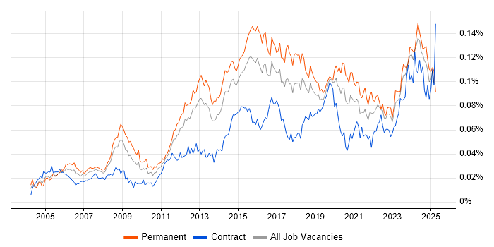 Job vacancy trend for Network Infrastructure Engineer in England