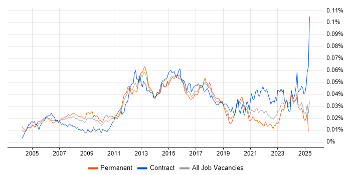 Job vacancy trend for Network Infrastructure Manager in England Job vacancy trend for Network Infrastructure Manager in England