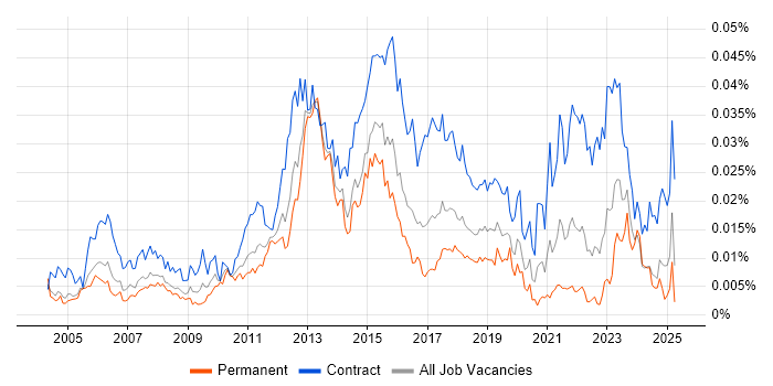 Job vacancy trend for Network Infrastructure Project Manager in England Job vacancy trend for Network Infrastructure Project Manager in England