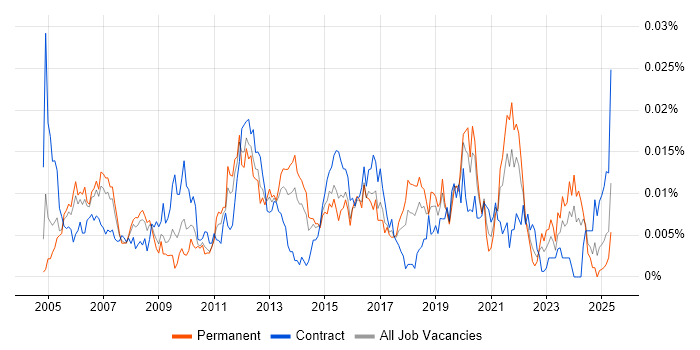 Job vacancy trend for Network Infrastructure Specialist in England Job vacancy trend for Network Infrastructure Specialist in England