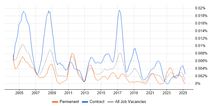 Job vacancy trend for Network Integration Engineer in England Job vacancy trend for Network Integration Engineer in England