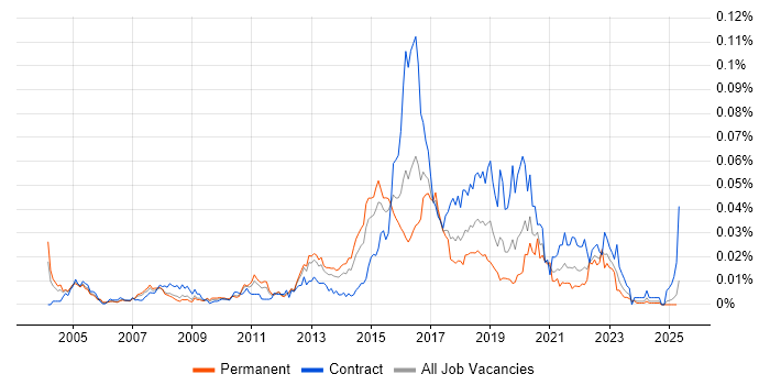 Job vacancy trend for Network Intrusion Detection System in England Job vacancy trend for Network Intrusion Detection System in England
