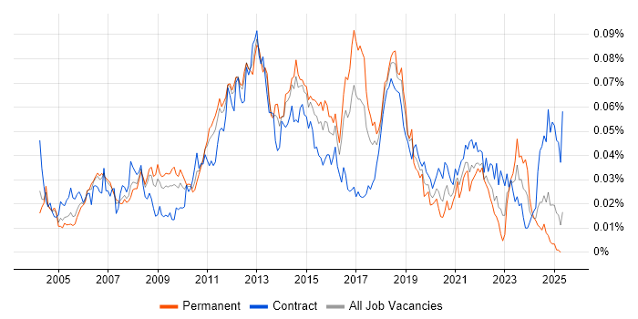 Job vacancy trend for Network Load Balancing in England