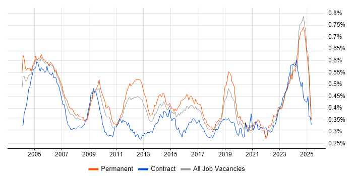 Job vacancy trend for Network Management in England Job vacancy trend for Network Management in England