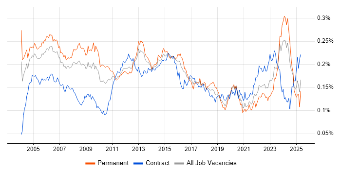 Job vacancy trend for Network Manager in England Job vacancy trend for Network Manager in England
