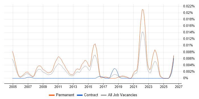 Network Marketing job vacancy trend in England
