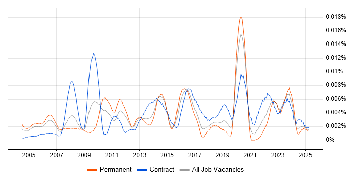 Job vacancy trend for Network Monitoring Engineer in England Job vacancy trend for Network Monitoring Engineer in England