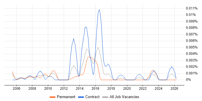 Network Monitoring Specialist job vacancy trend in England
