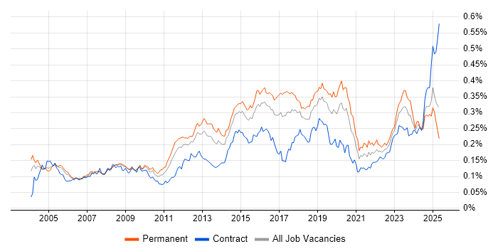 Job vacancy trend for Network Monitoring in England Job vacancy trend for Network Monitoring in England