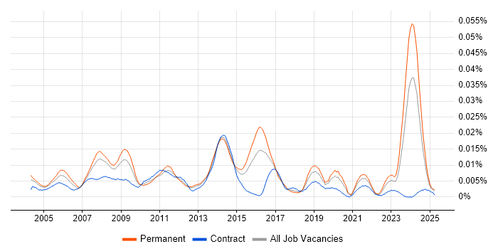 Job vacancy trend for Network Operations Analyst in England Job vacancy trend for Network Operations Analyst in England
