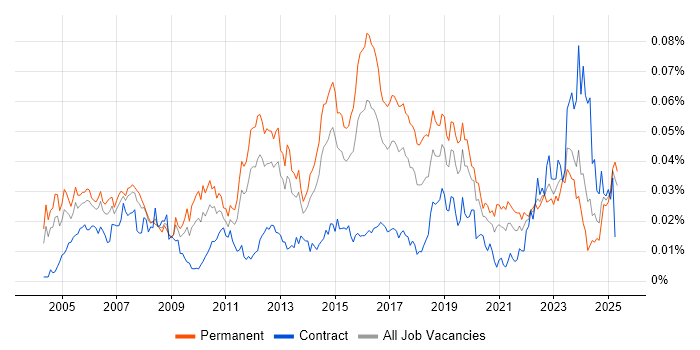 Job vacancy trend for Network Operations Engineer in England Job vacancy trend for Network Operations Engineer in England