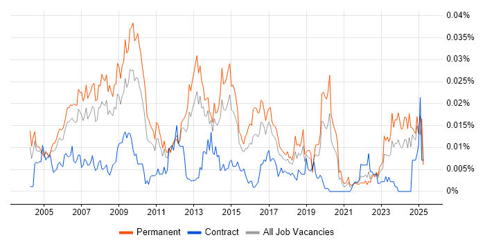 Job vacancy trend for Network Operations Manager in England Job vacancy trend for Network Operations Manager in England