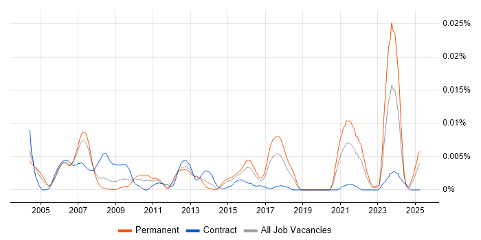 Job vacancy trend for Network Operations Specialist in England Job vacancy trend for Network Operations Specialist in England