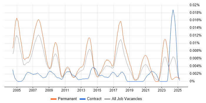 Job vacancy trend for Network Operations Team Leader in England Job vacancy trend for Network Operations Team Leader in England
