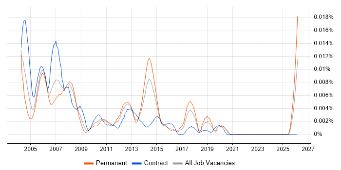 Network Operator job vacancy trend in England