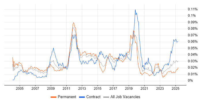 Job vacancy trend for Network Optimisation in England Job vacancy trend for Network Optimisation in England