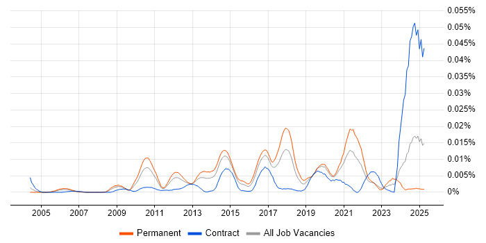 Job vacancy trend for Network Packet Capture in England