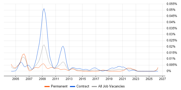 Network Performance Engineer job vacancy trend in England
