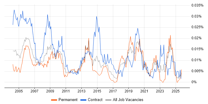 Network Planner job vacancy trend in England
