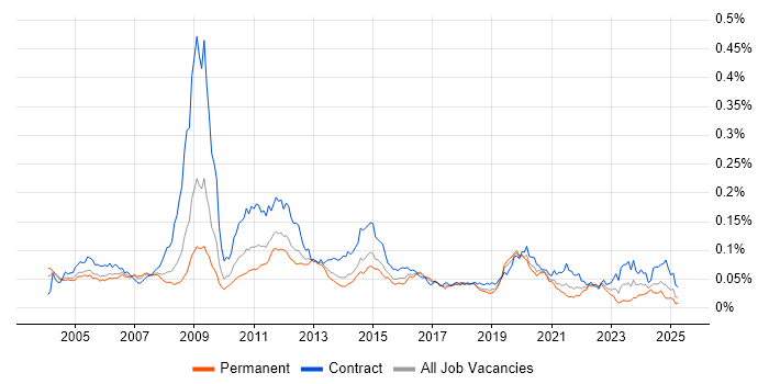 Job vacancy trend for Network Planning in England Job vacancy trend for Network Planning in England