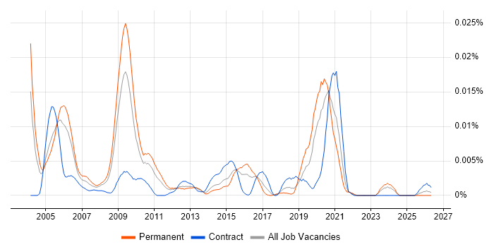 Network Programmer job vacancy trend in England