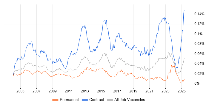 Job vacancy trend for Network Project Manager in England Job vacancy trend for Network Project Manager in England