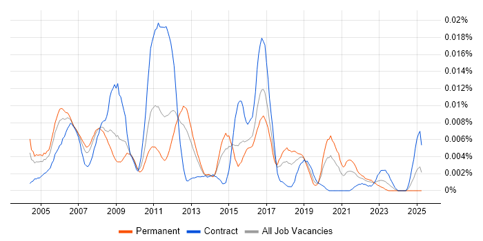 Job vacancy trend for Network Security Administrator in England Job vacancy trend for Network Security Administrator in England