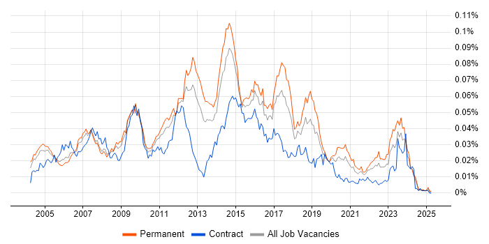 Job vacancy trend for Network Security Analyst in England Job vacancy trend for Network Security Analyst in England