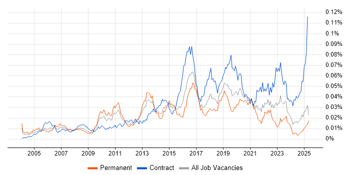Job vacancy trend for Network Security Architect in England Job vacancy trend for Network Security Architect in England