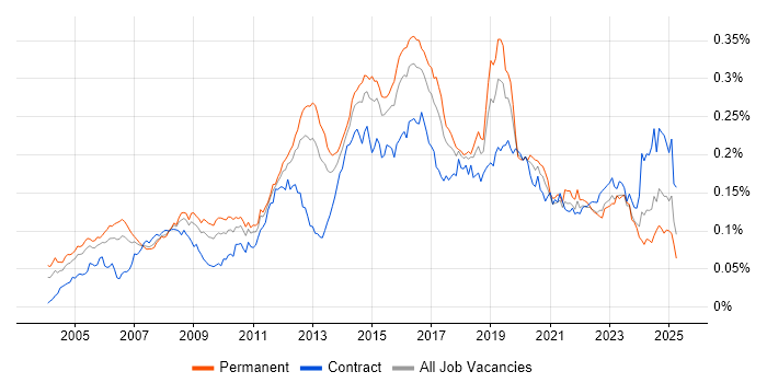 Job vacancy trend for Network Security Engineer in England Job vacancy trend for Network Security Engineer in England