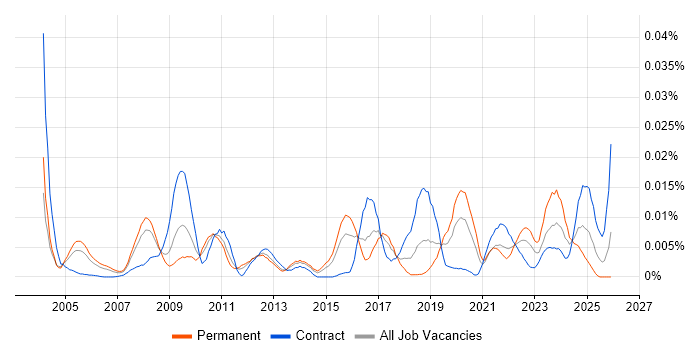 Network Security Management job vacancy trend in England