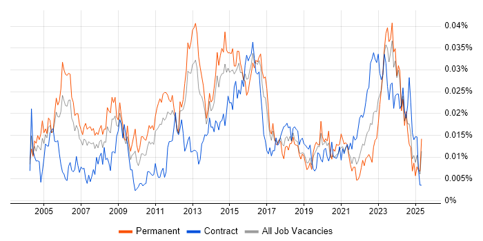 Job vacancy trend for Network Security Manager in England Job vacancy trend for Network Security Manager in England