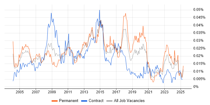Job vacancy trend for Network Security Specialist in England Job vacancy trend for Network Security Specialist in England