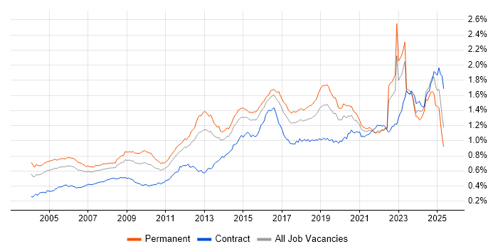 Job vacancy trend for Network Security in England Job vacancy trend for Network Security in England