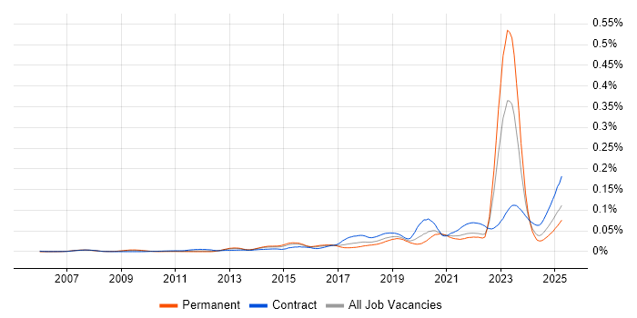 Job vacancy trend for Network Segmentation in England Job vacancy trend for Network Segmentation in England