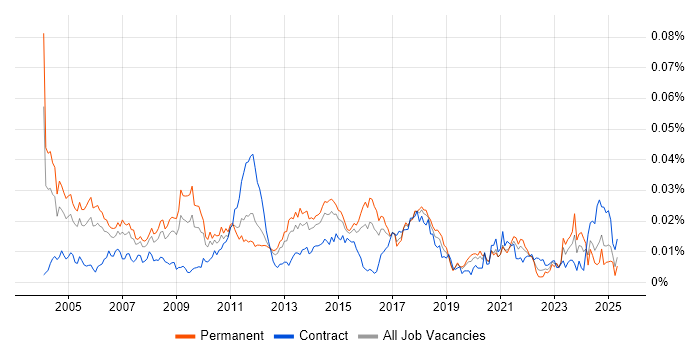 Job vacancy trend for Network Services Manager in England