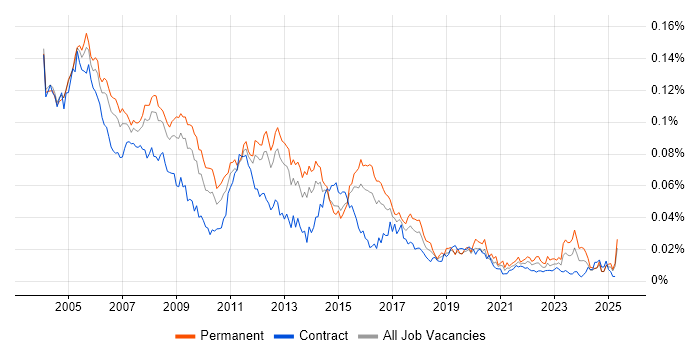 Job vacancy trend for Network Support Analyst in England Job vacancy trend for Network Support Analyst in England