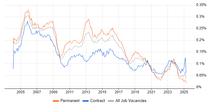 Job vacancy trend for Network Support Engineer in England Job vacancy trend for Network Support Engineer in England