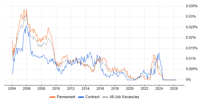 Network Support Specialist job vacancy trend in England