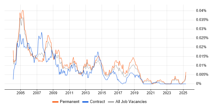 Job vacancy trend for Network Support Technician in England Job vacancy trend for Network Support Technician in England