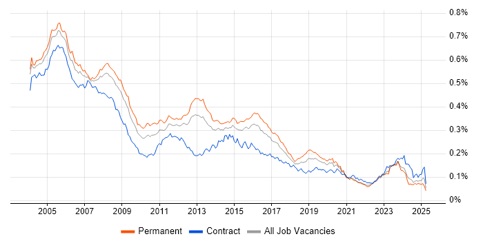 Job vacancy trend for Network Support in England Job vacancy trend for Network Support in England
