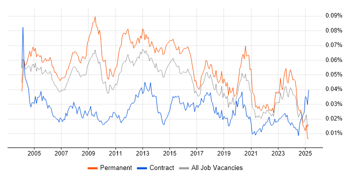 Job vacancy trend for Network Systems Engineer in England Job vacancy trend for Network Systems Engineer in England