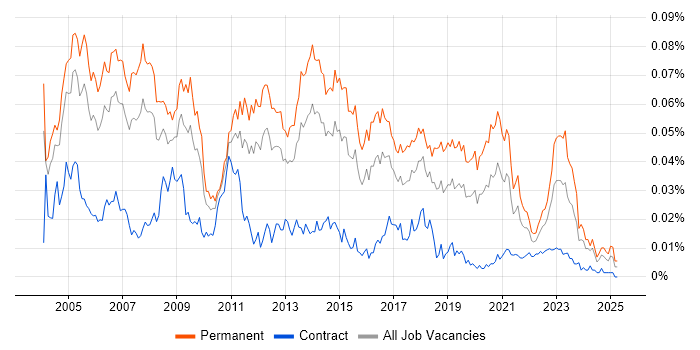 Job vacancy trend for Network Team Leader in England Job vacancy trend for Network Team Leader in England