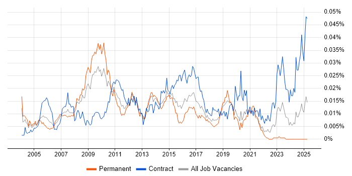 Job vacancy trend for Network Technical Architect in England Job vacancy trend for Network Technical Architect in England