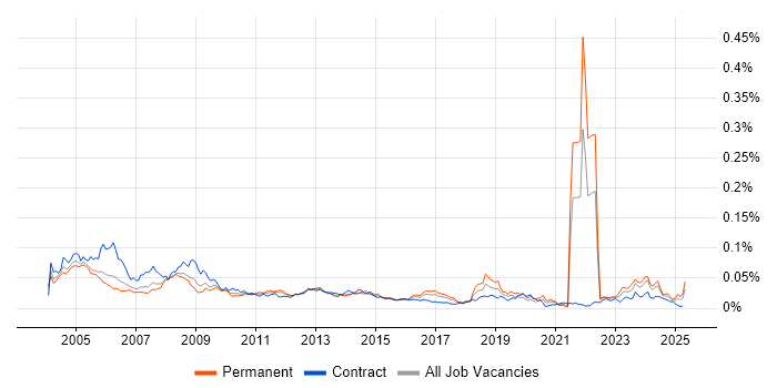 Job vacancy trend for Network Technician in England Job vacancy trend for Network Technician in England