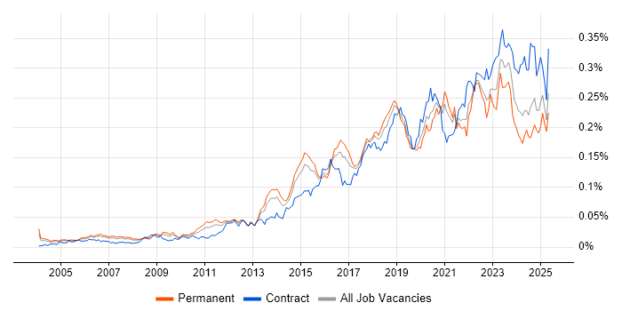 Job vacancy trend for Network Virtualisation in England Job vacancy trend for Network Virtualisation in England
