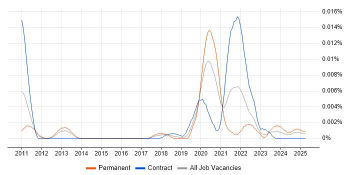 Job vacancy trend for NetworkX in England Job vacancy trend for NetworkX in England
