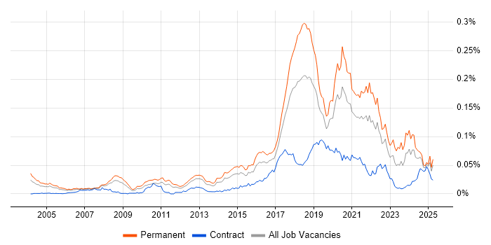 Job vacancy trend for Neural Network in England Job vacancy trend for Neural Network in England
