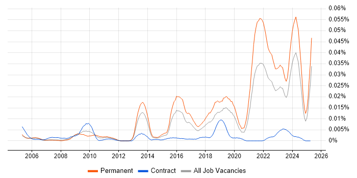 Job vacancy trend for Neuroscience in England Job vacancy trend for Neuroscience in England