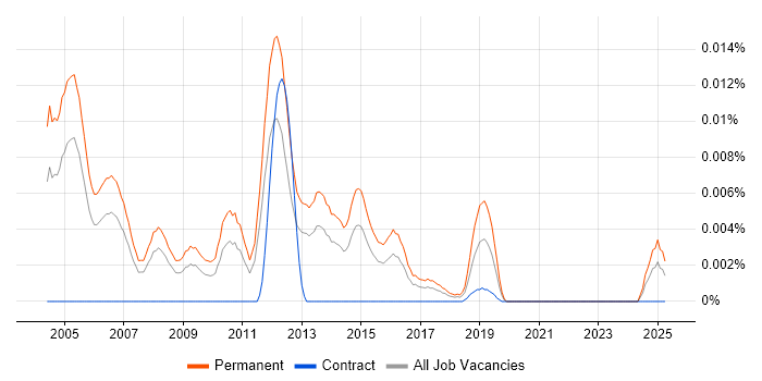 Job vacancy trend for New Business Development Executive in England Job vacancy trend for New Business Development Executive in England